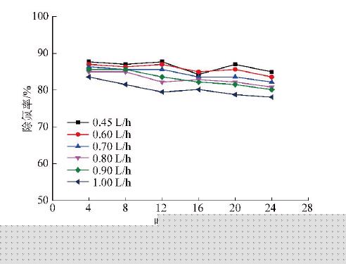 流速對(duì)除氟率的影響研究